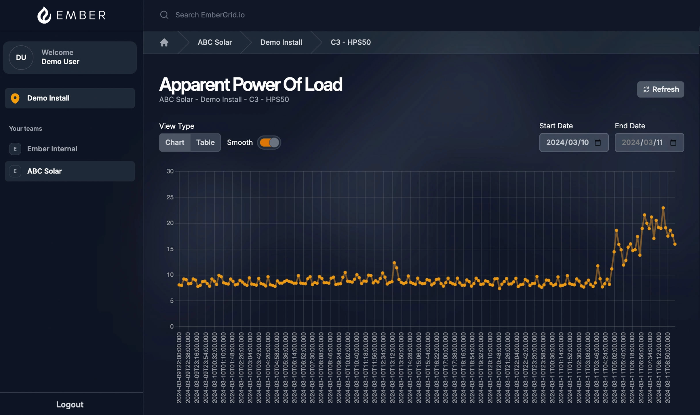 The EmberGrid.io dashboard showing a live Apparent Power of Load chart for a device on a demonstration installation